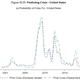 Graph of the probability of a US financial crisis